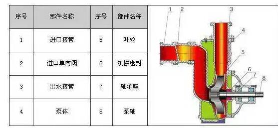 　　ZW系列自吸式無堵塞排污泵具有結構簡單、自吸性能好、排污能力強、高效節(jié)能、使用維修方便等特點。  　　產品特點：  　　過流能力強：特殊的葉輪防堵設計，確保了泵高效且無堵塞;  　　高效節(jié)能：采用優(yōu)秀水力模型，效率比一般自吸泵高3～5%;  　　自吸性能好：自吸高度比一般自吸泵高1米，且自吸時間比普通自吸泵短。  　　工作條件：  　　流量：5～300m?/h  　　揚程：12～80m  　　環(huán)境溫度≤50℃  　　介質溫度≤80℃  　　介質密度≤1.24×103kg/m?